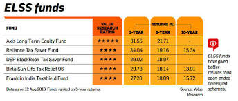 Here Are The Best 5 Mutual Funds For Tax Saving The
