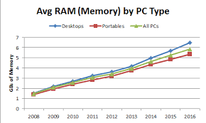 Average Pc Memory Ram Continues To Climb