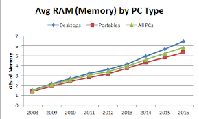 average pc memory ram continues to climb