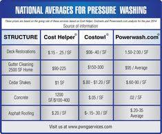 14 Best Family Pressure Washing Images Pressure Washing