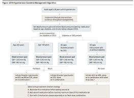 hypertency jnc 8 hypertension guidelines algorithm