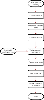 Sharing Ip Address Between Servers Rackspace Developer Portal