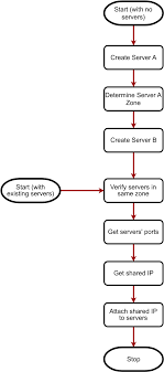 sharing ip address between servers rackspace developer portal