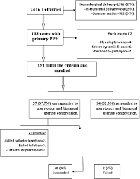 intrauterine balloon catheter in the management of