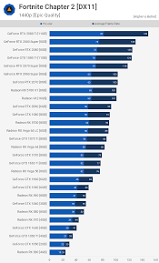 fortnite chapter 2 gpu benchmark update techspot