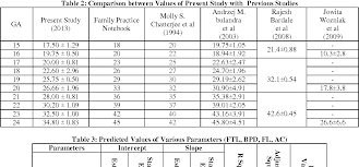 table 2 from fetal foot length for assessment of gestational