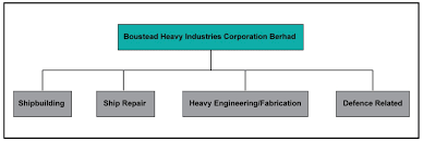 Boustead heavy industries corporation berhad is an investment holding company. Human Resource Management Hrm730 Aagbs Uitm Shah Alam Boustead Heavy Industries Corporation Berhad