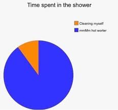Time Spent In The Shower Most Hilarious Memes Funny Relatable Memes Funny Charts