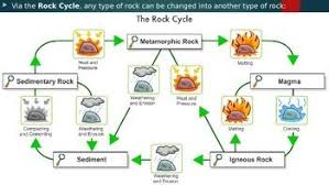 Environmental Science Lecture Notes Earth S Structure And Geology Rock Cycle Learning Science Weathering And Erosion