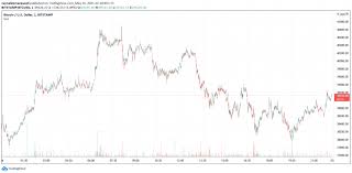 The chart is intuitive yet powerful, offering users multiple chart types for ethereum including candlesticks, area, lines, bars and heikin ashi. Hpdieugz1flrrm