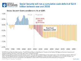 growing social security deficits