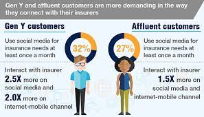 How to manage payments while changing homeowners insurance. Changing Customer Expectations Regarding Insurance Providers The Gen Y Effect