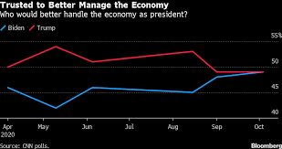 With just three days left until election day, president donald trump and former vice president joe biden are making their last big pitch to voters this weekend as the 2020 campaign nears its end. 2020 Election Analysis How Donald Trump Lost America Bloomberg