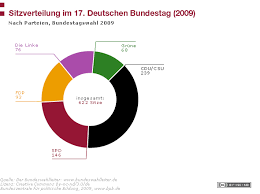 Man erhält für jede partei einen maximaldivisor, von denen man den kleinsten als obergrenze für. Sitzverteilung Im 17 Deutschen Bundestag Bpb