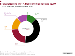 Damit das kräfteverhältnis der parteien im bundestag dem zweitstimmenergebnis entspricht der bundestag ist seit 2017 mit 709 abgeordneten so groß wie noch nie, nur im volkskongress in peking. Sitzverteilung Im 17 Deutschen Bundestag Bpb