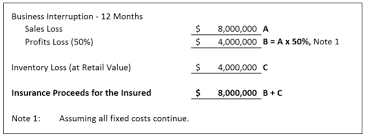 To get an insurance payout for a car that is a total loss, you must have either property damage liability (pd) or comprehensive or collision insurance in your policy. Inventory Losses Business Interruption Loss