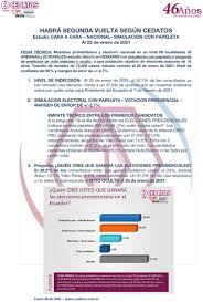 Será de interés conocer la votación de j.a. Cedatos On Twitter Habra Segunda Vuelta Segun Cedatos Estudio Cara A Cara Nacional Simulacion Con Papeleta Al 25 De Enero De 2021 Cedatosopinion 46anoscedatos Cedatosprecision Segundavuelta Ver Mas Aqui Https T Co Imdxi3jizq Https T Co