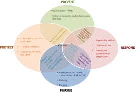 74 sub rezerva aplicarii dispozitiilor art. The Eu S Counter Terrorism Policy After 2015 Europe Wasn T Ready But It Has Proven That It S Adaptable Springerlink