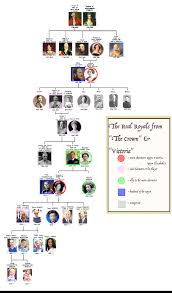 Efficient British Royal Family Tree Chart History British