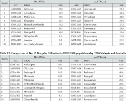 Savesave national essential drug list (malaysia).pdf for later. 6 Comparison Of Top 10 Drugs By Utilisation In Ddd 1000 Population Day Download Table