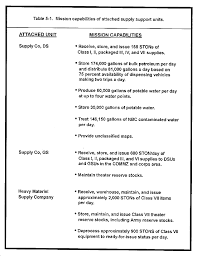 Show off your patriotic pride with items like american flags and other red, white, and Fm 54 40 Chptr 5 Supply Support