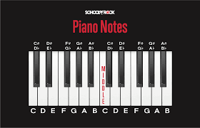 How to form basic chords. Piano Chords For Beginners School Of Rock