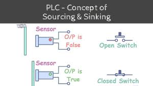 concept of sinking and sourcing in plc