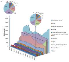 1 unsd manufacturing gdp by nation billions 2009 note