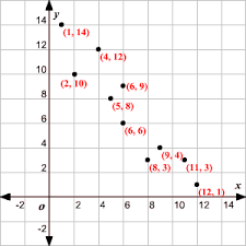 The question when graphing an equation is how many samples to calculate. Line Of Best Fit Least Square Method