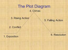 Identifying The Elements Of A Plot Diagram Ppt Video