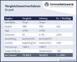 Wer benötigt den verkehrswert vom haus? Vergleichswertverfahren So Ermitteln Sie Den Vergleichswert Der Immobilie