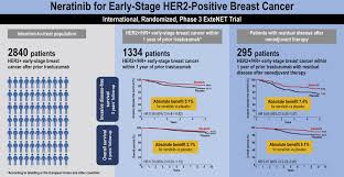 After tests, the oncologist gives a proper diagnosis. Final Efficacy Results Of Neratinib In Her2 Positive Hormone Receptor Positive Early Stage Breast Cancer From The Phase Iii Extenet Trial Clinical Breast Cancer