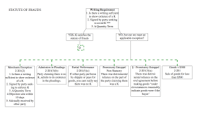 ucc article ii sales statute of frauds and exceptions