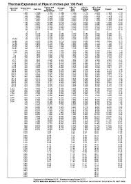 thermal expansion of pipe table dme metal bellows