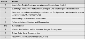 Vergleichbar mit den bestandskonten werden auch im bereich der erfolgskonten zwei verschiedene typen unterschieden: Buchfuhrung Und Jahresabschluss Springerlink