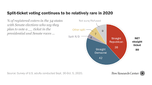 The 2020 senate elections were held on november 4th 2020, along with the presidential election, the u.s. Large Shares Of Voters Plan To Vote A Straight Party Ticket For President Senate And House Pew Research Center