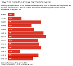 Flu Vaccine Chart Singularity Hub