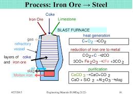Production Of Iron And Steel