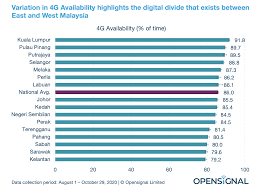 Mobile network experience report september 2020. Benchmarking Malaysia S 4g Mobile Network Experience Before The Jendela Initiative Opensignal