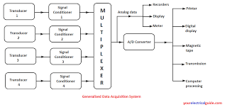 You should know that computer is an electronic machine like any other machine which takes as inputs raw data and performs some processing giving out. Data Acquisition System Block Diagram Your Electrical Guide