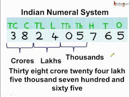 Math What Is Indian Numeral System English Youtube