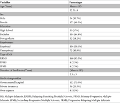 Many patients who have a cis are prescribed ms medications. Behavioral Practices Of Patients With Multiple Sclerosis During Covid 19 Pandemic