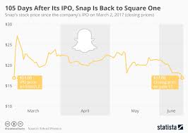 Chart 105 Days After Its Ipo Snap Is Back To Square One