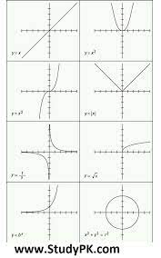 Basic Shapes Of Graphs Graphs Of Eight Basic Types Of Functions Studypk Algebra Graphs Graphing Functions Graph Mathematics