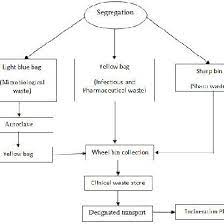 We provide efficient and environmentally friendly clinical waste management solutions in malaysia where dealing with clinical waste is a highly regulated operation. Overview Of Clinical Waste Management At The Hlwe Penang Island Malaysia Download Scientific Diagram