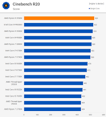 Amd Ryzen 9 3950x Review The New Performance King Techspot