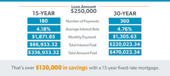 What Is A 15 Year Fixed Rate Mortgage Fixed Rate Mortgage Refinance Mortgage Refinancing Mortgage