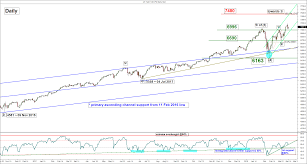 Chart Of The Day Nasdaq 100 Sold Off But Uptrend Remains Intact