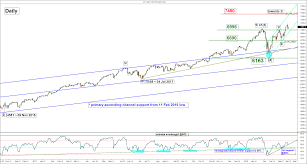 chart of the day nasdaq 100 sold off but uptrend remains intact