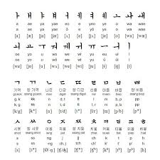 ㄱ, k (kite), g (ghost), k (walk). Goal Be Able To Speak Listen Read And Write Korean Fluently In 3months Different Alphabets Korean Writing